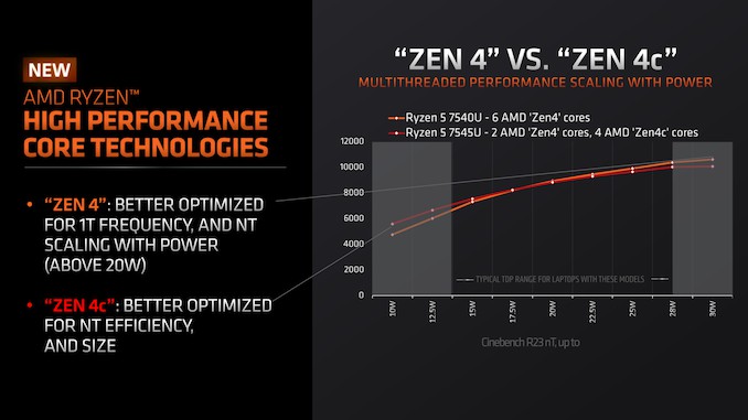 AMD发布Zen 4c Ryzen Mobile 7040U：核心精简，性能飙升。 (https://ic.work/) 推荐 第8张