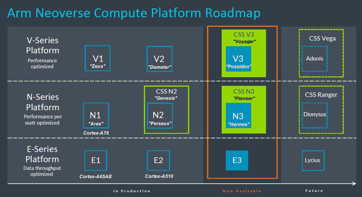 ARM NEOVERSE新路线图揭秘CPU设计，但遗憾缺失强大GPU支持。 (https://ic.work/) 推荐 第5张