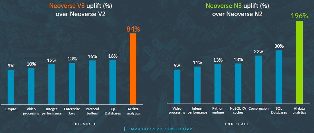 ARM NEOVERSE路线图发布，CPU设计革新，但缺少重磅GPU支持。 (https://ic.work/) 推荐 第10张