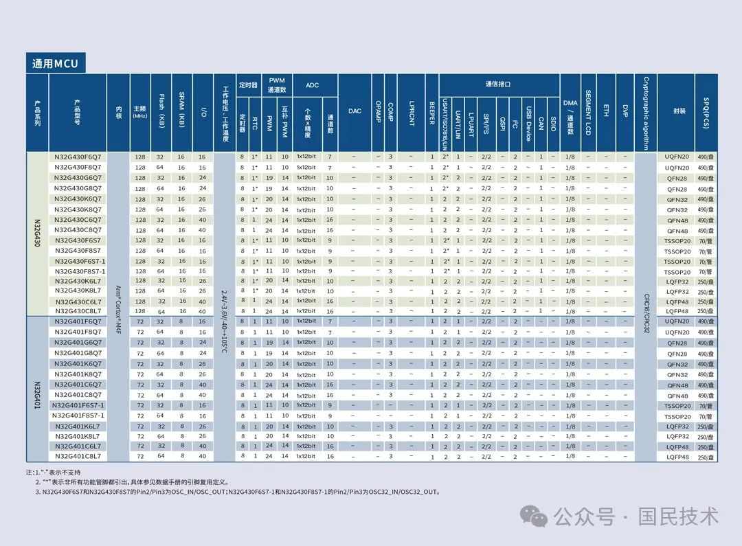 国民技术N32 MCU选型指南2024版，精简推荐，助您轻松选对芯。 (https://ic.work/) 国产动态 第4张