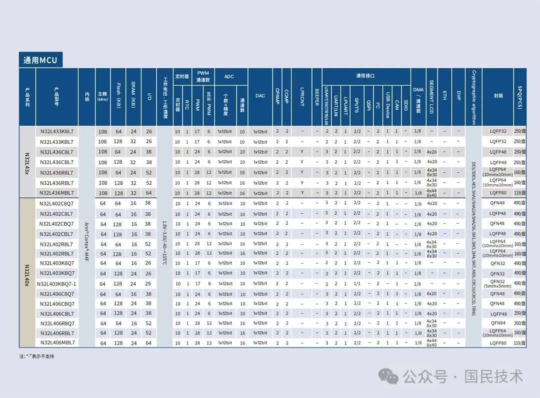 国民技术N32 MCU选型指南2024版，精简推荐，助您轻松选对芯。 (https://ic.work/) 国产动态 第5张