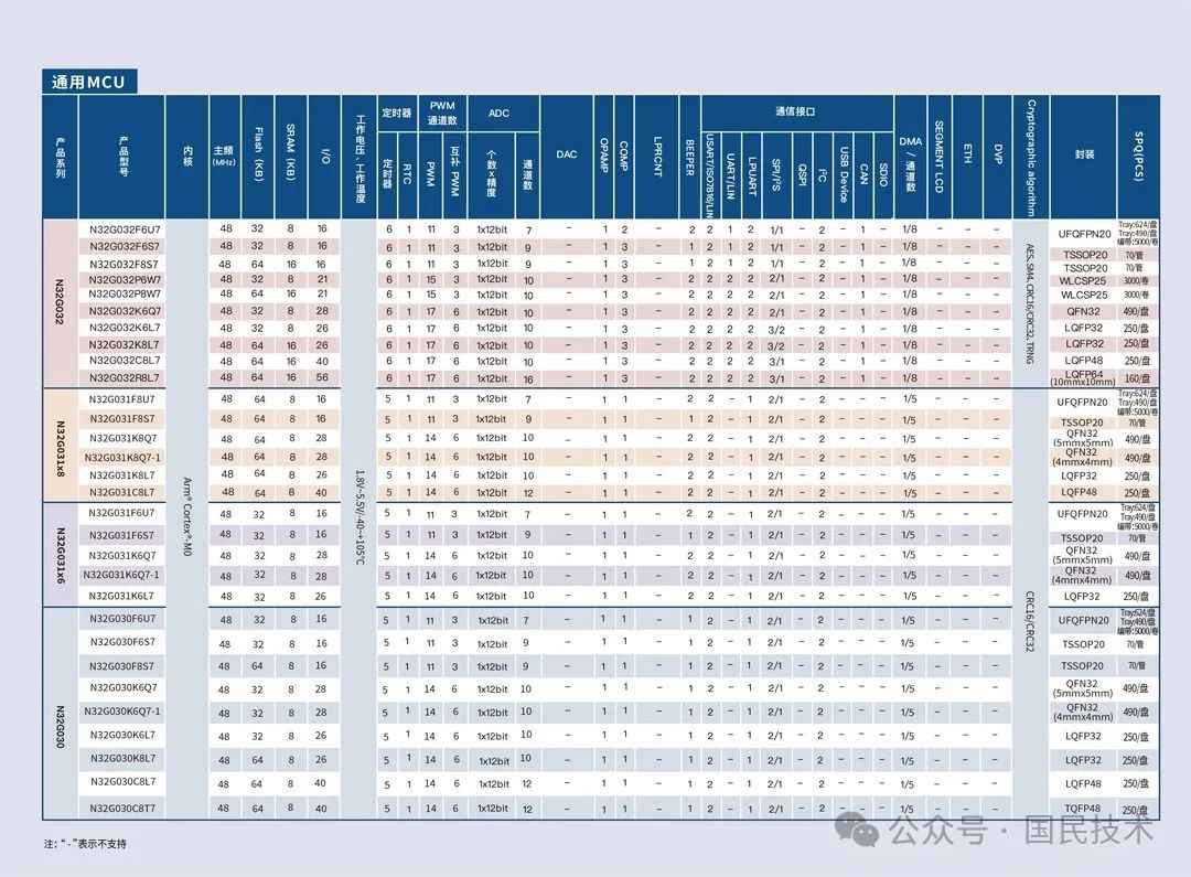 国民技术N32 MCU选型指南2024版，精简推荐，助您轻松选对芯。 (https://ic.work/) 国产动态 第6张