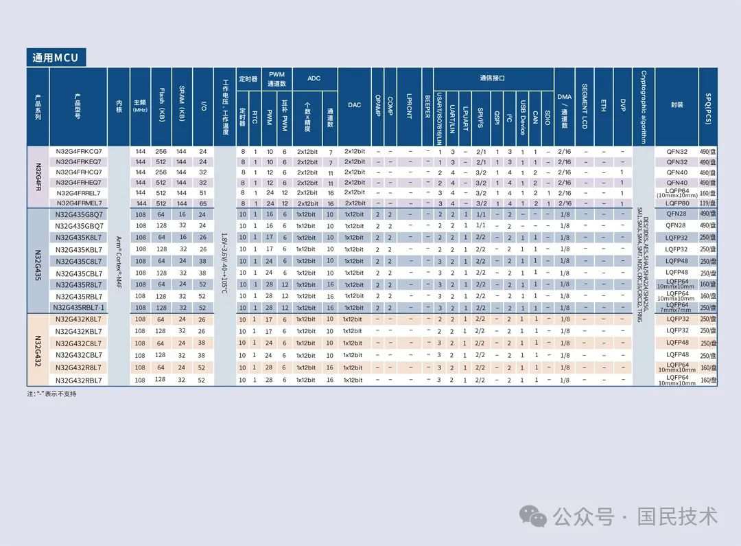 国民技术N32 MCU选型指南2024版，精简推荐，助您轻松选对芯。 (https://ic.work/) 国产动态 第3张