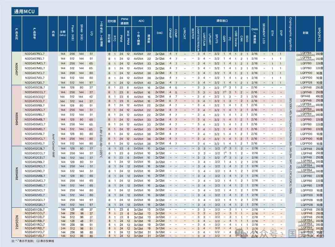 国民技术: N32 MCU怎么选型 2024年版选型导读 (https://ic.work/) 国产动态 第2张