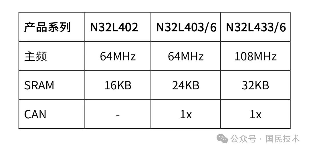 国民技术: N32 MCU怎么选型 2024年版选型导读 (https://ic.work/) 国产动态 第11张