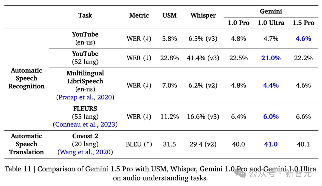 谷歌Gemini 1.5深夜爆炸上线，史诗级多模态硬刚GPT-5！最强MoE首破100万极限上下文纪录 (https://ic.work/) AI 人工智能 第18张