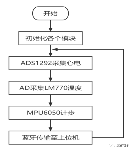 基于小凌派RK2206的健康管家—智测心电无线结点助手 (https://ic.work/) 智能设备 第9张