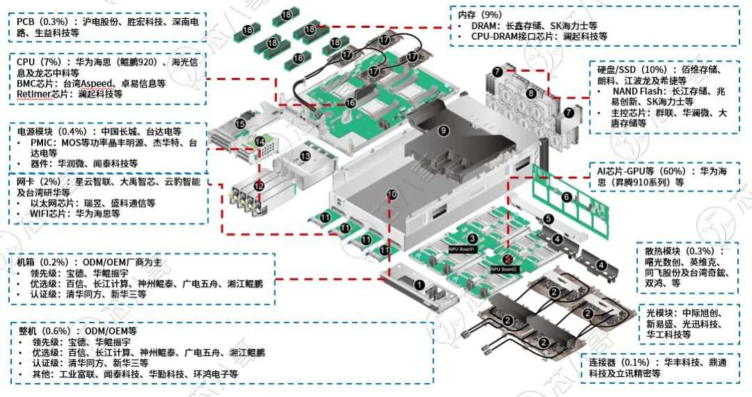 全球及中国Al服务器市场规模情况 (https://ic.work/) AI 人工智能 第10张