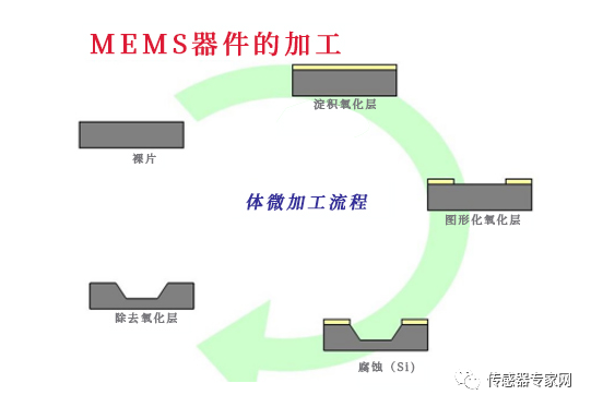MEMS传感器的主要构造？MEMS芯片与集成电路芯片有什么区别？ (https://ic.work/) 可编辑器件 第8张