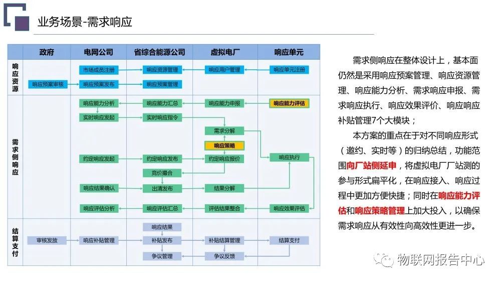 虚拟电厂系统总体架构设计方案 (https://ic.work/) 智能电网 第15张