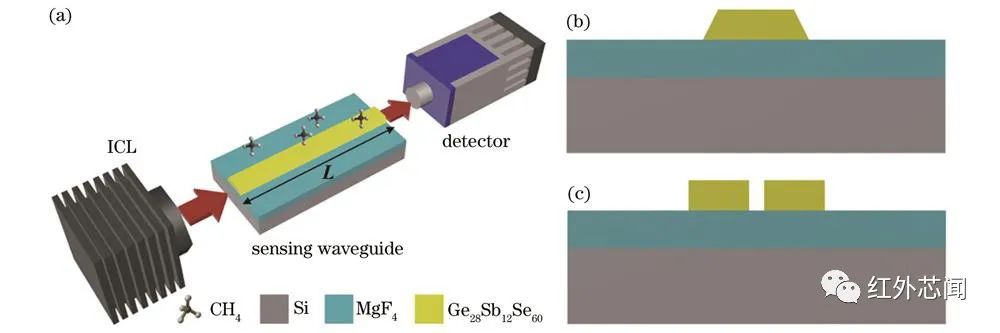 片上中红外波长调制光谱气体传感技术简析 (https://ic.work/) 传感器 第1张