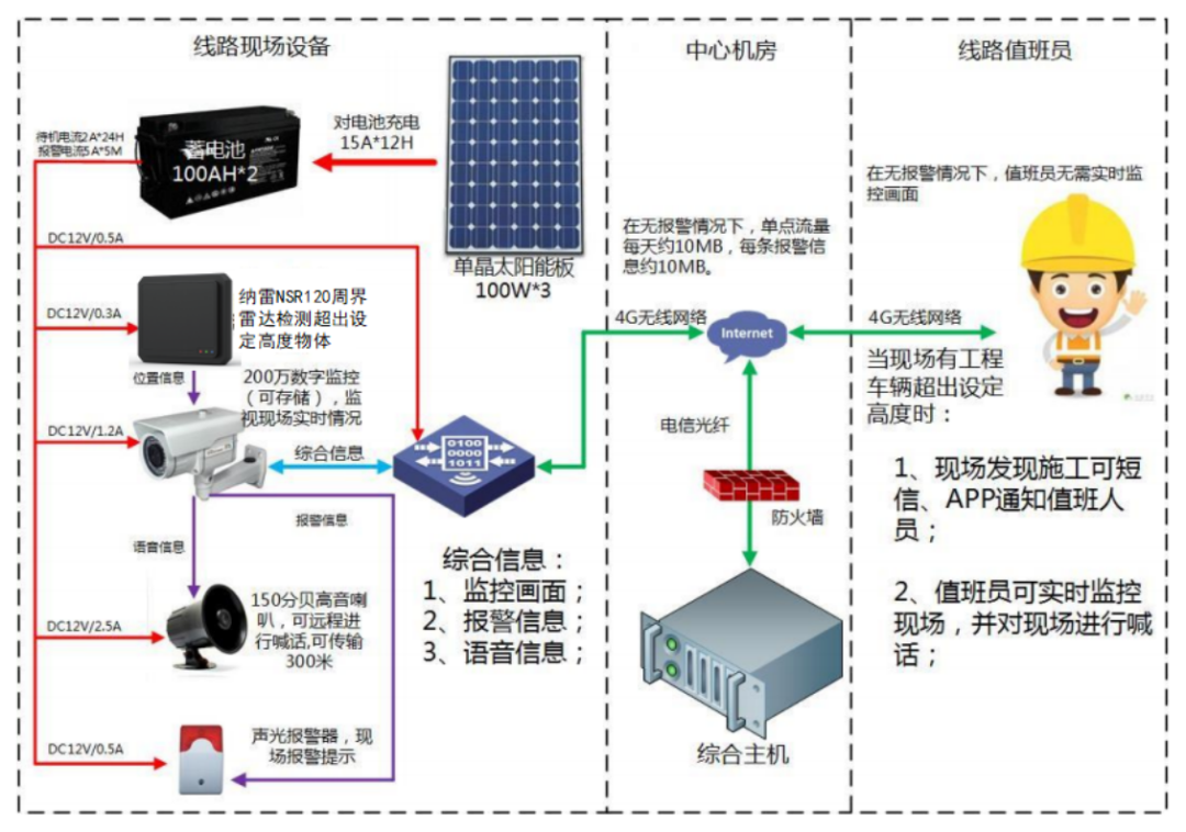 如何用小雷达保护电网线路安全？ (https://ic.work/) 智能电网 第2张