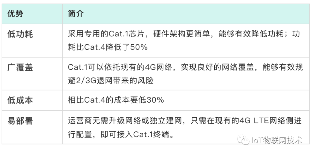 物联网通信选型：NB-IoT、LTE-Cat.1与LTE-M 指南，精简实用！ (https://ic.work/) 物联网 第4张