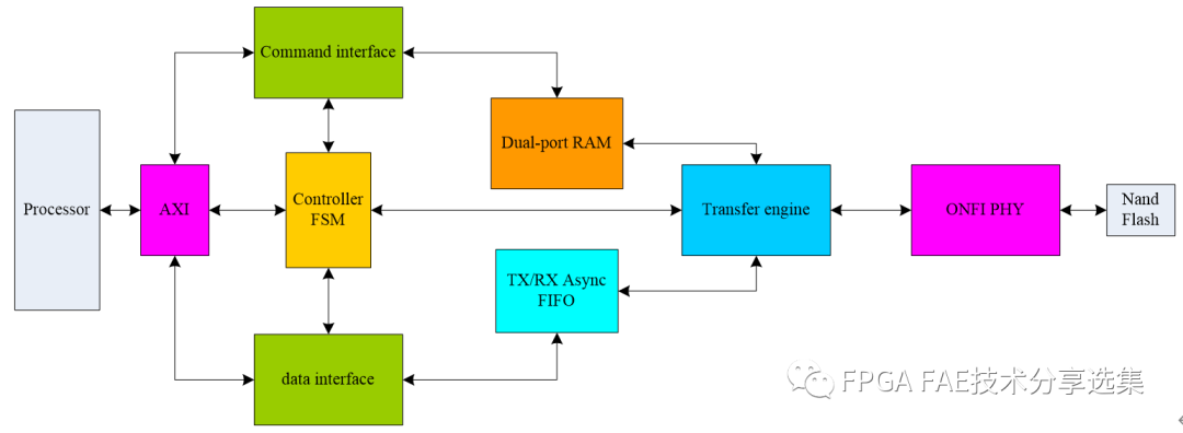 Nand Flash接口定义解析 基于AMD FPGA的Nand Flash接口读写实现 (https://ic.work/) 可编辑器件 第7张