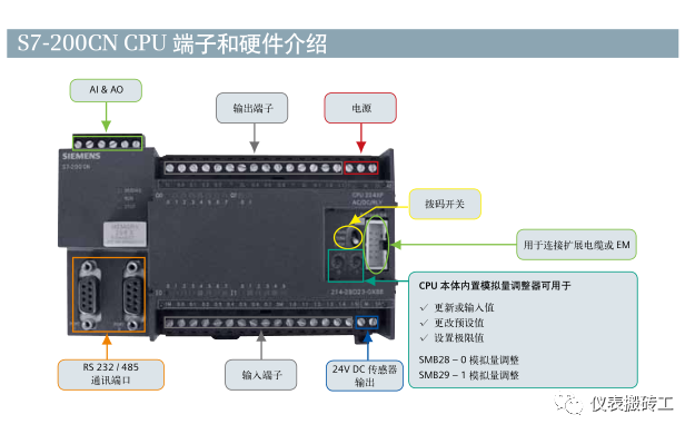 西门子S7-200系列PLC检修指标 (https://ic.work/) 工控技术 第3张