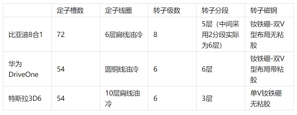 一文读懂特斯拉3D6电机转子技术 (https://ic.work/) 工控技术 第6张