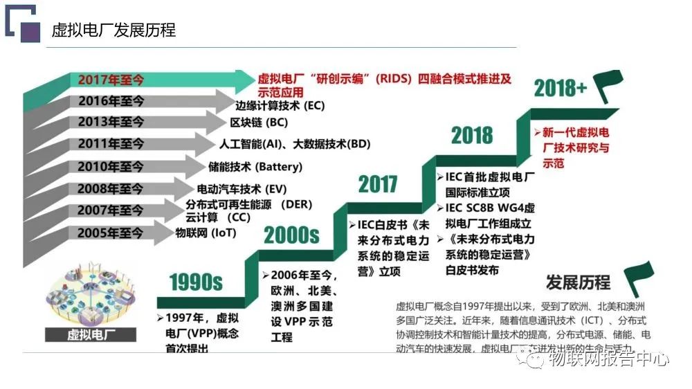 虚拟电厂系统总体架构设计方案 (https://ic.work/) 智能电网 第3张