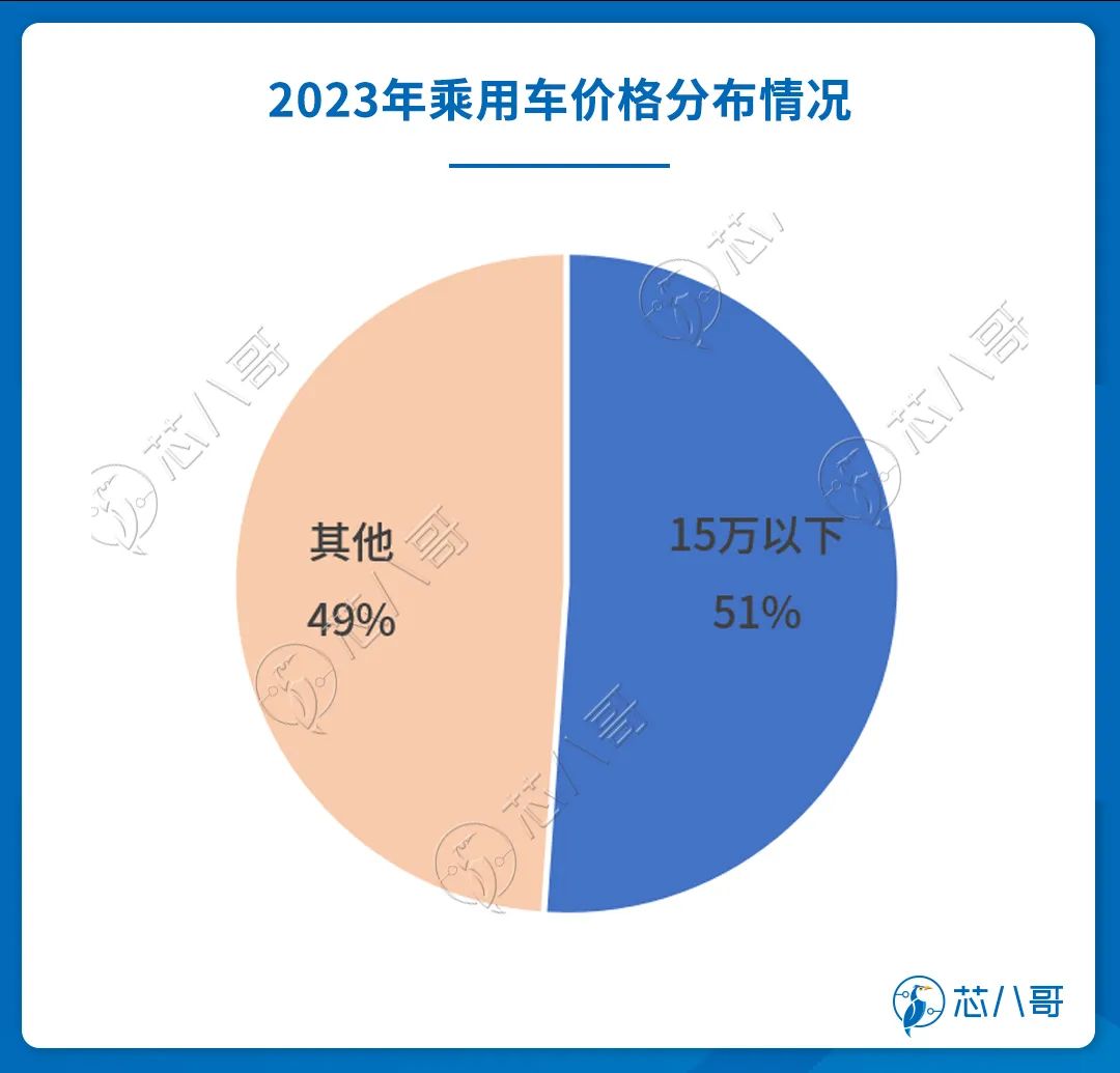 汽车价格战冲击芯片供应链，行业格局生变，值得关注！ (https://ic.work/) 汽车电子 第7张