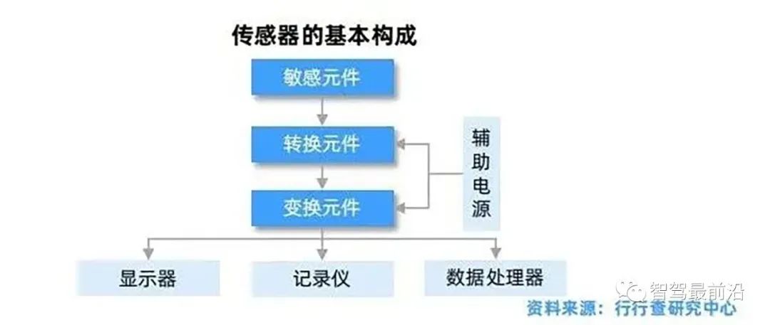 一辆汽车大概会用到哪些传感器？ (https://ic.work/) 传感器 第1张