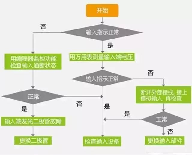 运行中PLC故障常见原因及处理方法 (https://ic.work/) 工控技术 第3张