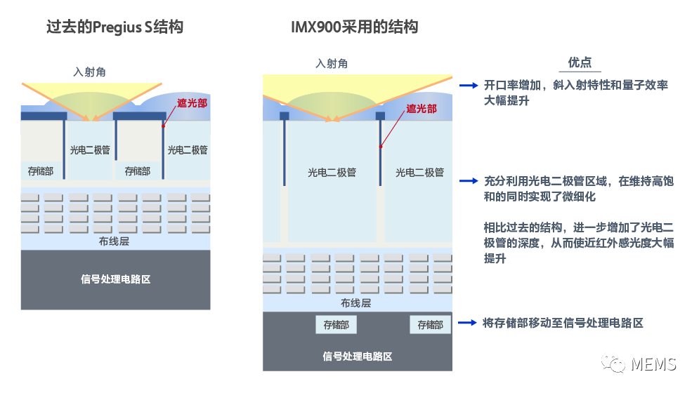 索尼发布工业级堆叠式CMOS图像传感器IMX900 (https://ic.work/) 传感器 第1张