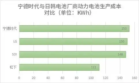 电池组价格下跌 由于市场猛增，2019年市场平均价格为$156/kWh (https://ic.work/) 推荐 第1张