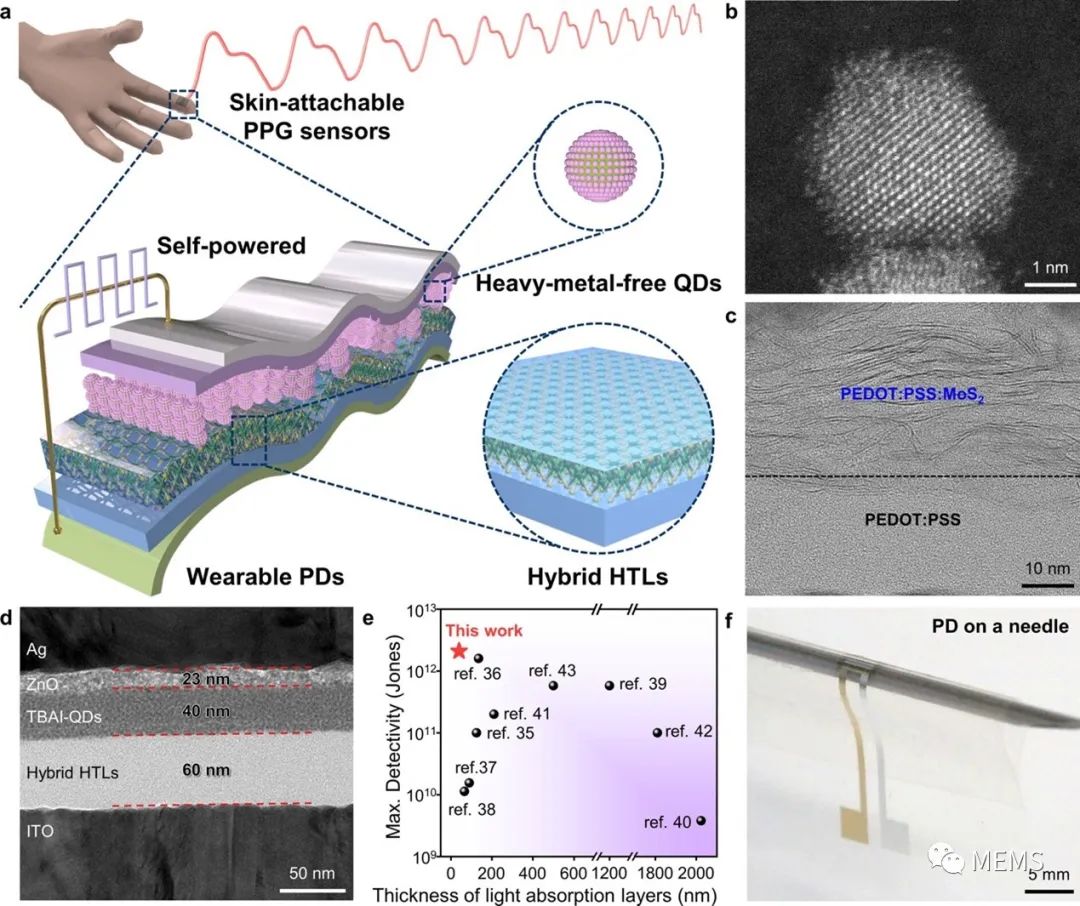可用于可穿戴健康监测的自供电环保型量子点光电传感器 (https://ic.work/) 传感器 第2张