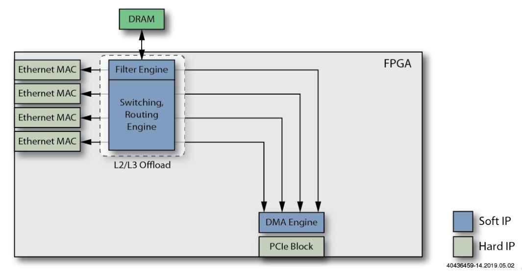 如何使用FPGA来设计智能网卡（SmartNIC）？ (https://ic.work/) 可编辑器件 第6张