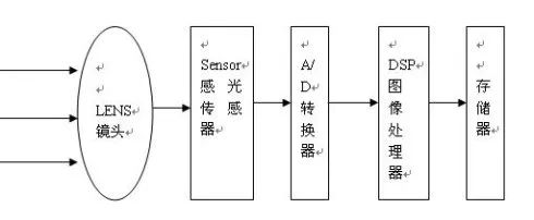 全面解读摄像头结构和工作原理 (https://ic.work/) 安全设备 第1张