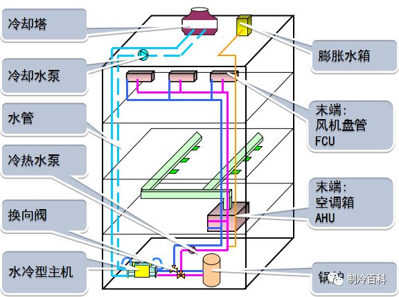 空调系统工作原理 冷水机组的开关机操作流程 (https://ic.work/) 音视频电子 第2张