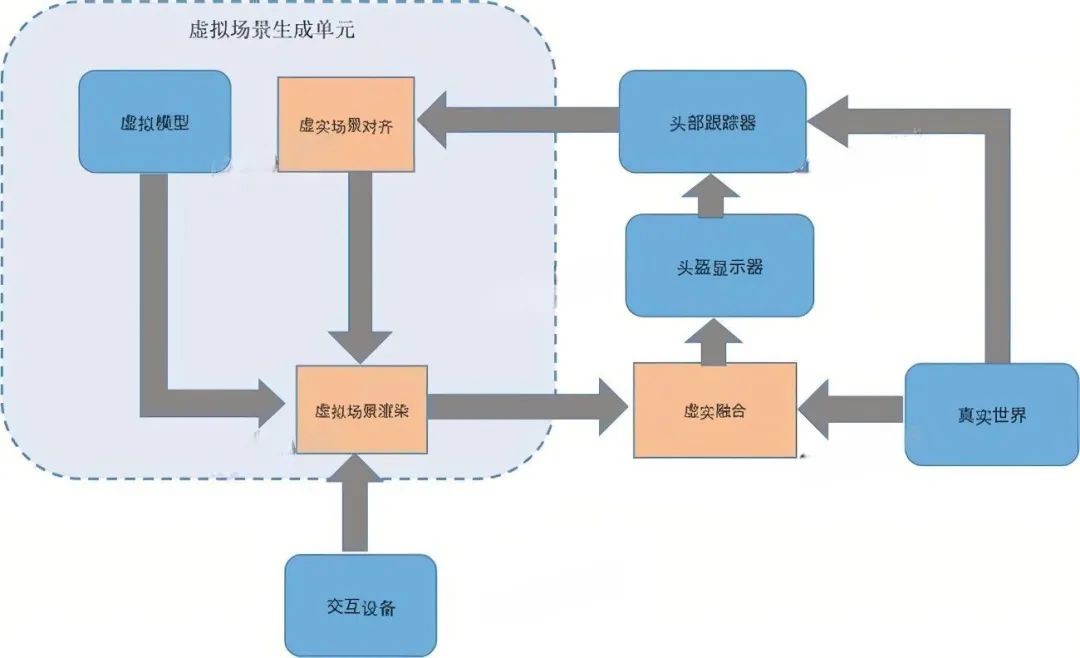 AR即增强现实，其技术支撑为融合虚拟与现实的先进显示与交互技术。 (https://ic.work/) 虚拟现实 第1张