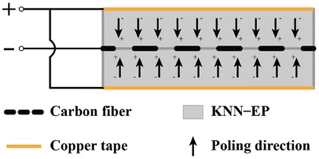 单向碳纤维强化的柔性压电纳米复合材料的原理、结构设计及应用 (https://ic.work/) 传感器 第1张