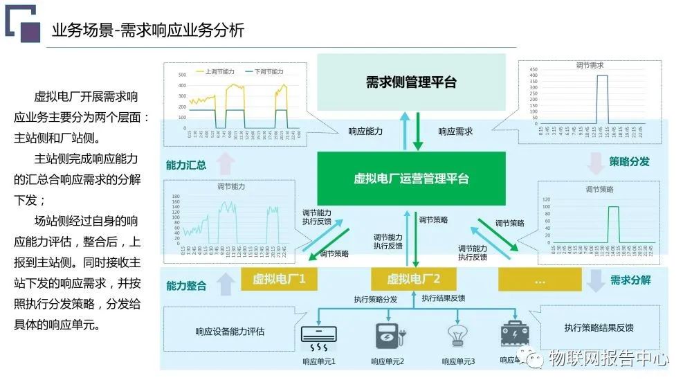 虚拟电厂系统总体架构设计方案 (https://ic.work/) 智能电网 第14张