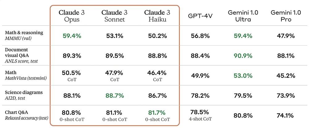 Claude 3崭露头角，超越GPT-4，力压GPT-5，AI新标杆震撼登场！ (https://ic.work/) AI 人工智能 第3张