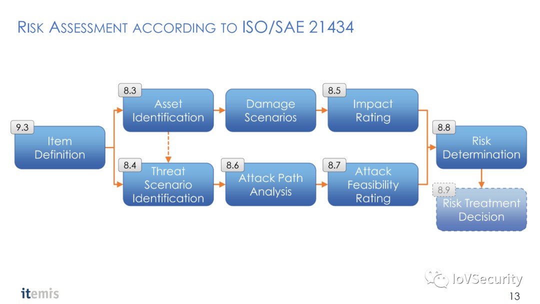 iso21434网络安全介绍 (https://ic.work/) 安全设备 第11张