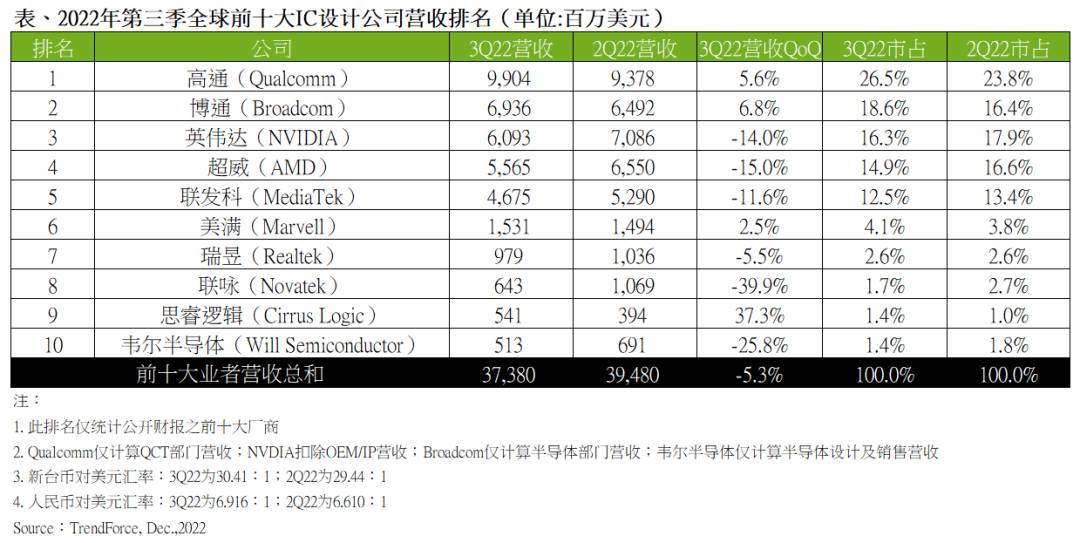 库存去化尚未结束，IC设计明年Q1营收恐再探底 (https://ic.work/) 推荐 第1张