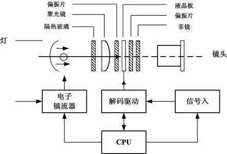 各种投影显示技术有哪些特点 (https://ic.work/) 音视频电子 第2张