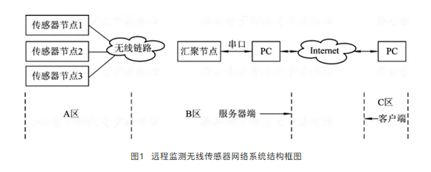 无线传感器网络系统的典型结构 (https://ic.work/) 传感器 第1张