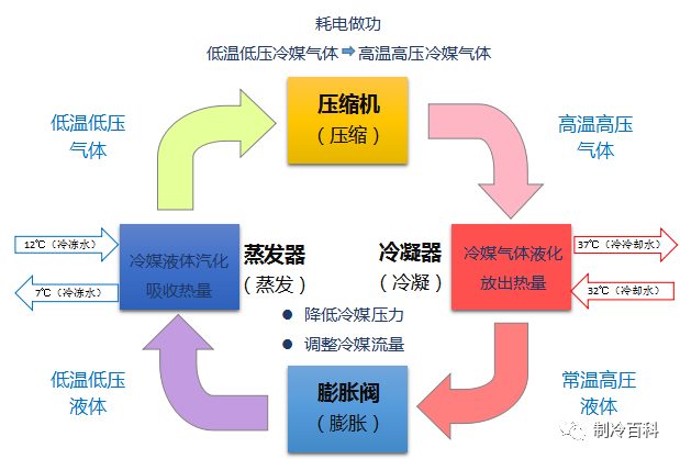 空调系统工作原理 冷水机组的开关机操作流程 (https://ic.work/) 音视频电子 第1张