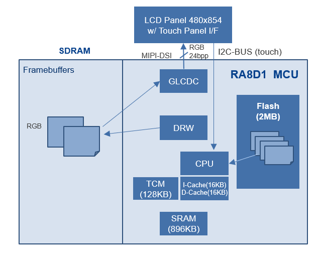 RA8D1，Arm Cortex-CM85内核控制器，MIPI DSI驱动LVGL显示，高效吸引。 (https://ic.work/) 技术资料 第1张