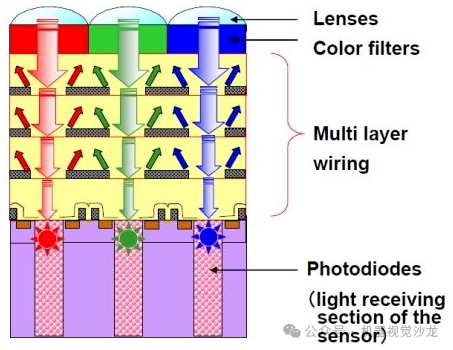 CCD与CMOS图像传感器的比较（CMOS Sensor原理） (https://ic.work/) 传感器 第20张