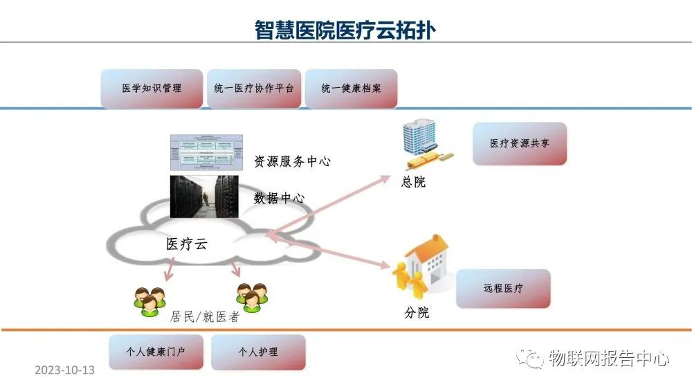 智慧医院项目物联网设计方案 (https://ic.work/) 物联网 第15张