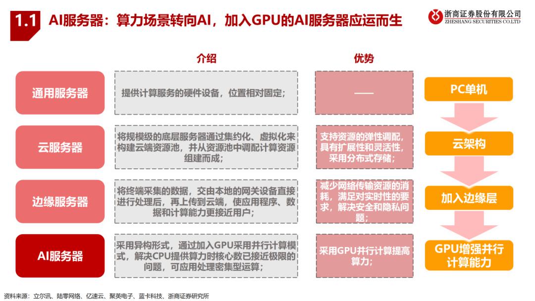 大模型算驱动AI服务器行业报告 (https://ic.work/) AI 人工智能 第3张