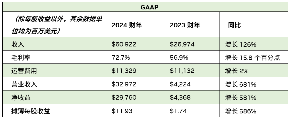 NVIDIA 发布 2024 财年第四季度及全年财务报告 (https://ic.work/) AI 人工智能 第4张