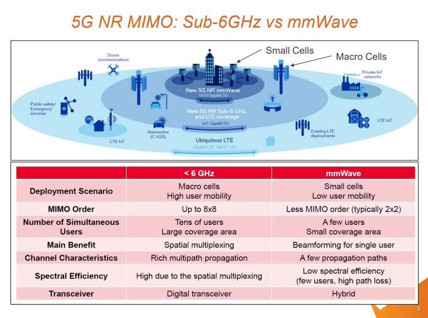 5G技术揭秘：毫米波与Sub-6GHz特性，量产挑战一览无余。 (https://ic.work/) 移动通信 第2张