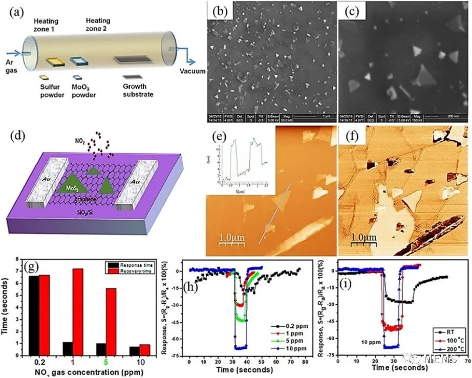 基于石墨烯-金属硫化物纳米复合材料的气体传感器 (https://ic.work/) 传感器 第4张