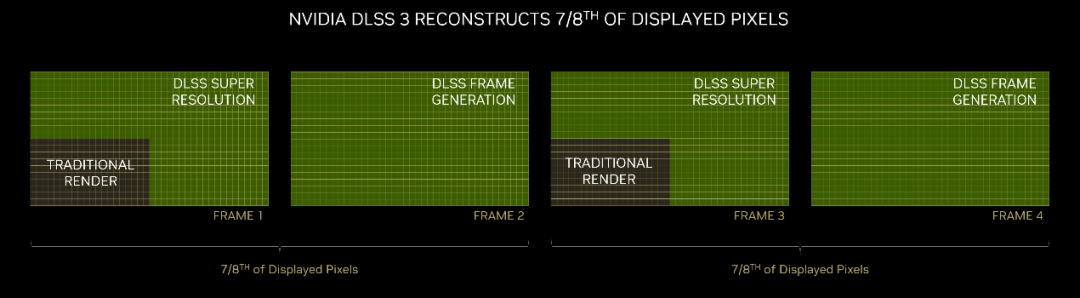 什么是NVIDIA DLSS？NVIDIA DLSS的发展过程 (https://ic.work/) AI 人工智能 第4张