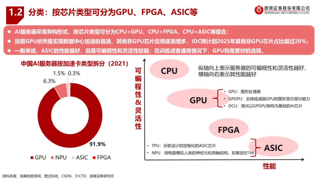 大模型算驱动AI服务器行业报告 (https://ic.work/) AI 人工智能 第5张