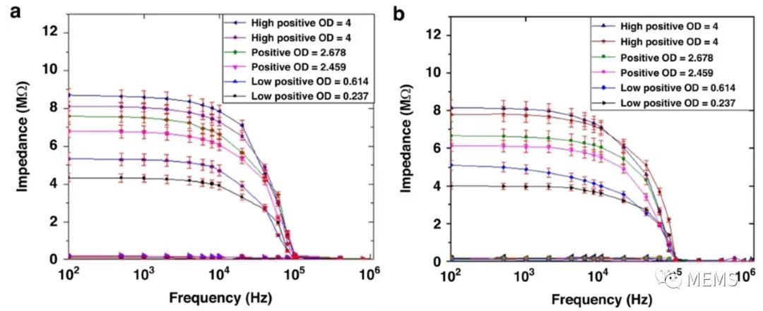 新型MEMS微流控生物传感装置用于诊断慢性消耗性疾病 (https://ic.work/) 医疗电子 第5张