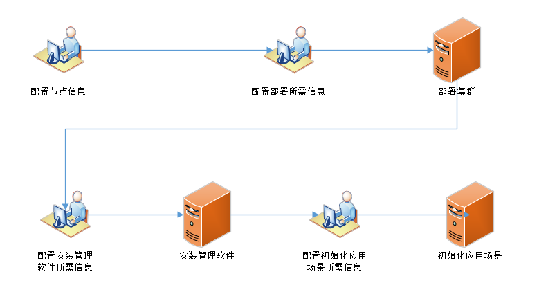 浪潮信息提出基于配置模板的一键自动部署运维方式 (https://ic.work/) 移动通信 第1张